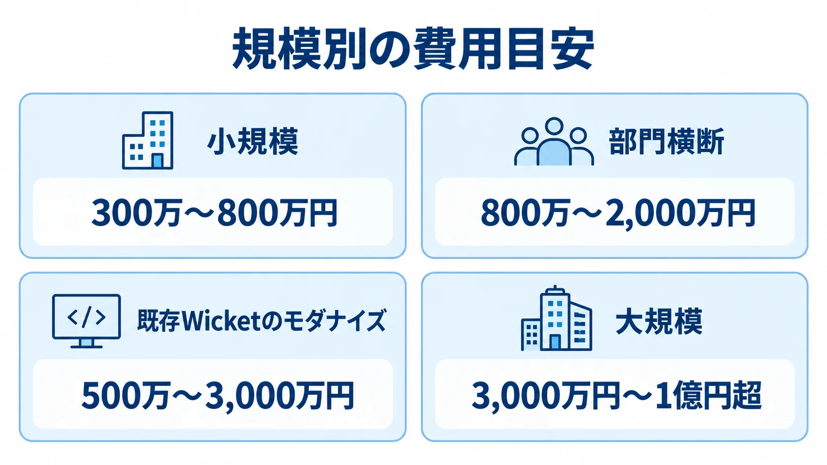 Apache Wicket案件の規模別費用目安を示す図 小規模、部門横断、既存Wicketのモダナイズ、大規模の推定費用レンジを4枚のカードで示した図。