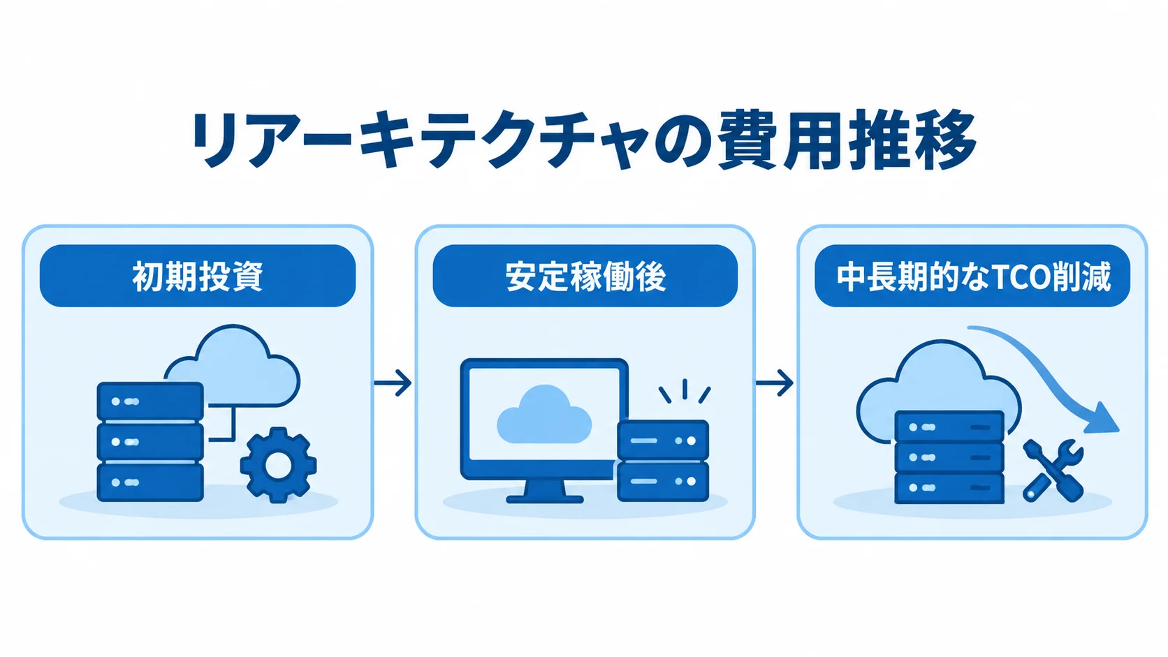 初期投資から中長期のTCO削減へ移る費用の流れ リアーキテクチャの費用が初期投資から安定稼働後の中長期的なTCO削減へ移る流れを示した図。