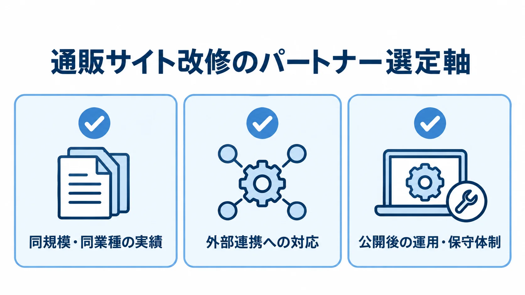 通販サイト改修のパートナー選定で確認する実績、外部連携、公開後の体制を3枚のカードで示した図。