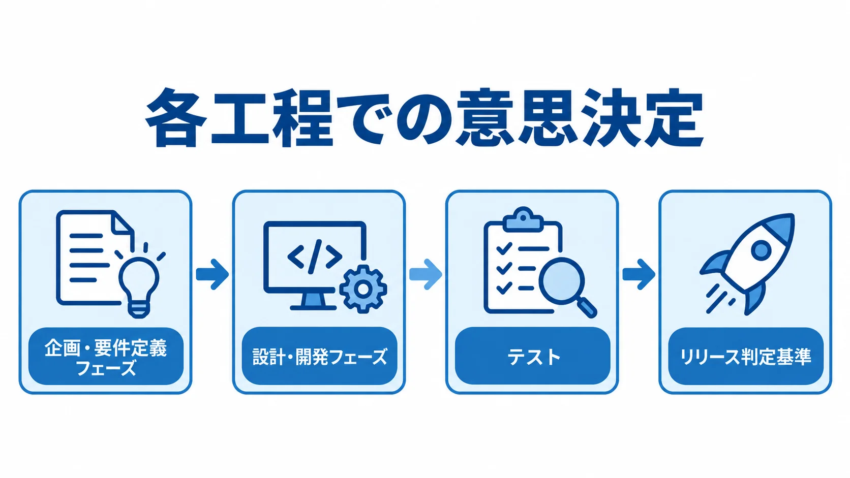 システム更改の進め方と各工程での意思決定を示す図解 企画・要件定義、設計・開発、テスト、リリース判定基準を順につないだシステム更改の工程図。