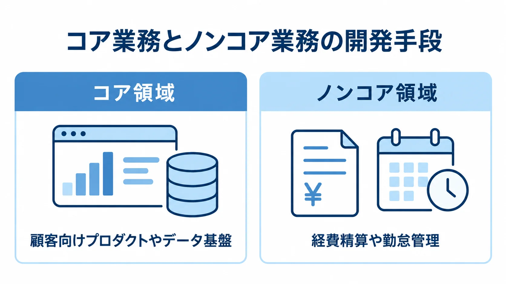 コア領域の顧客向けプロダクトやデータ基盤と、ノンコア領域の経費精算や勤怠管理を左右に分けた図