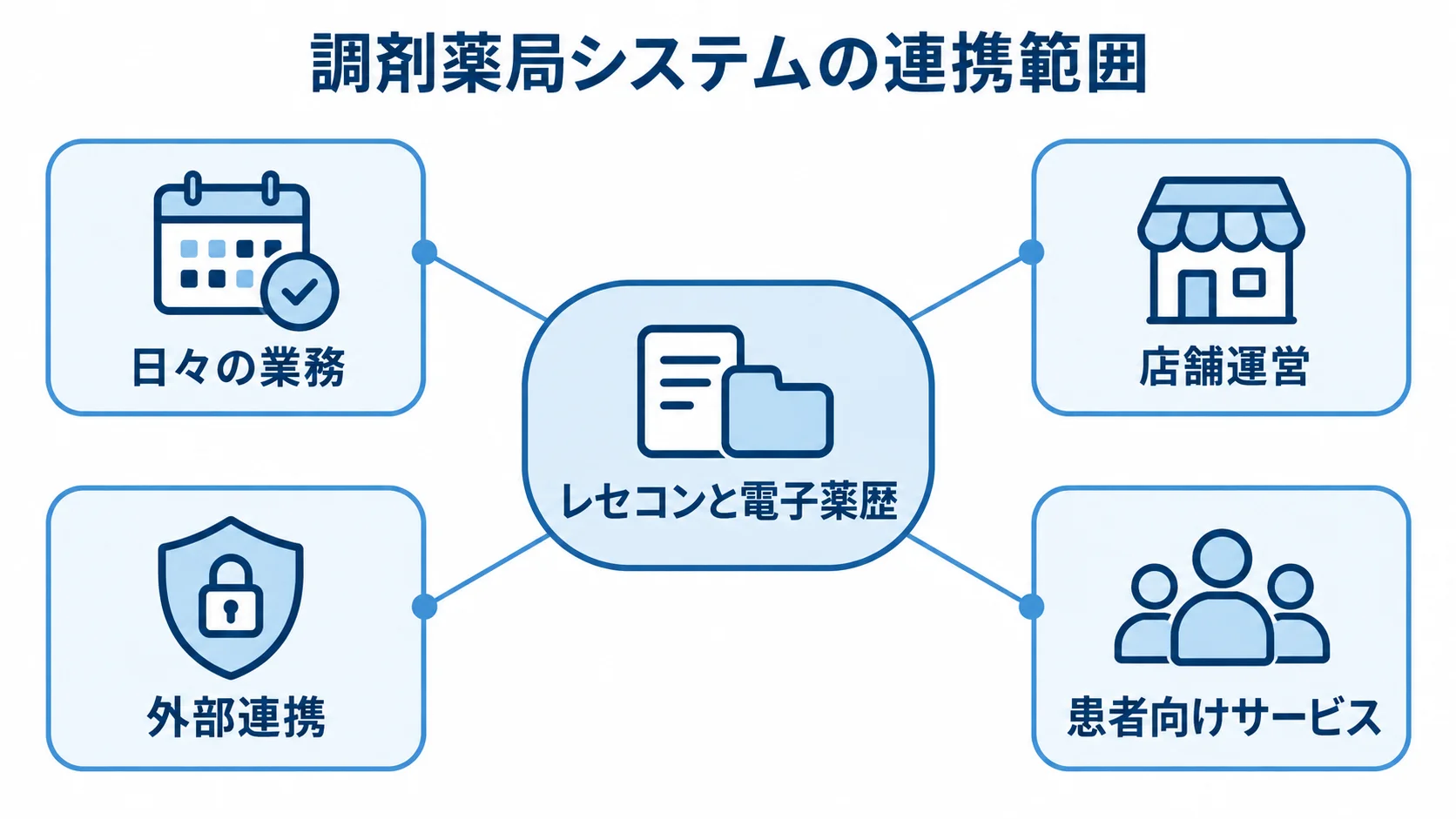 調剤薬局システムの中核機能と連携先を示す図 レセコンと電子薬歴を中心に、日々の業務、店舗運営、外部連携、患者向けサービスがつながる図。
