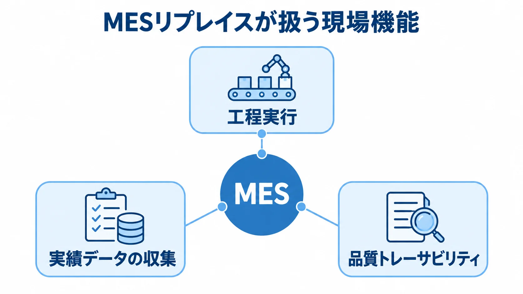 MESが担う3つの現場機能 MESリプレイスの対象となる工程実行、実績データの収集、品質トレーサビリティを示す図