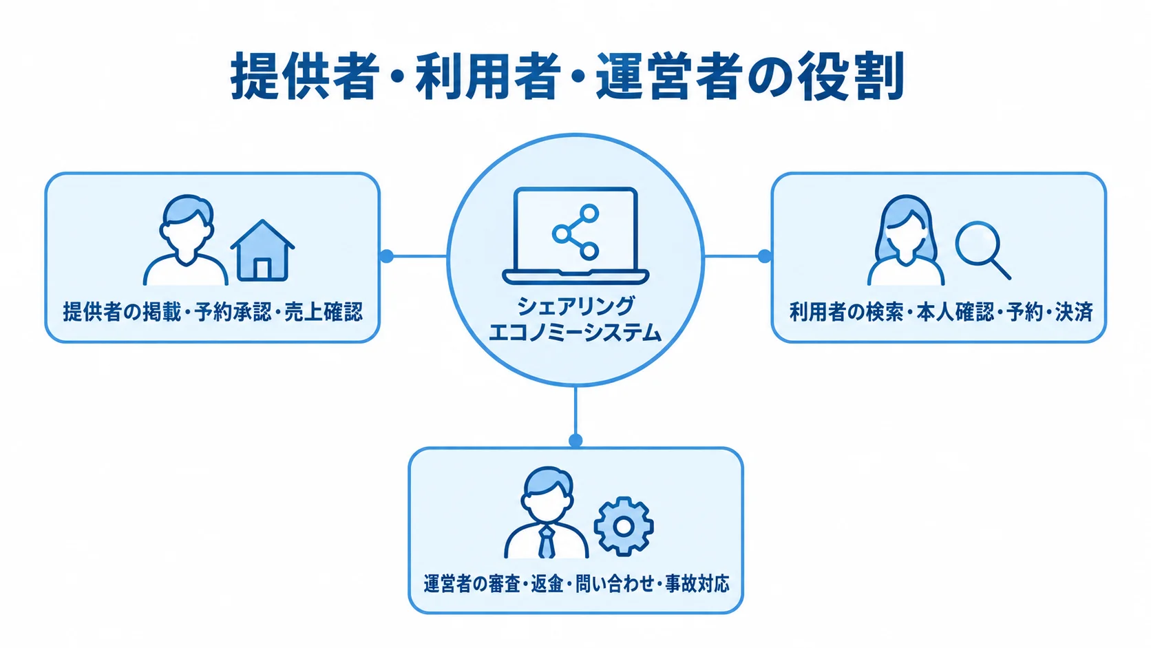 提供者・利用者・運営者をつなぐシェアリングエコノミーシステム シェアリングエコノミーシステムを中心に、提供者・利用者・運営者の業務をつないだ図