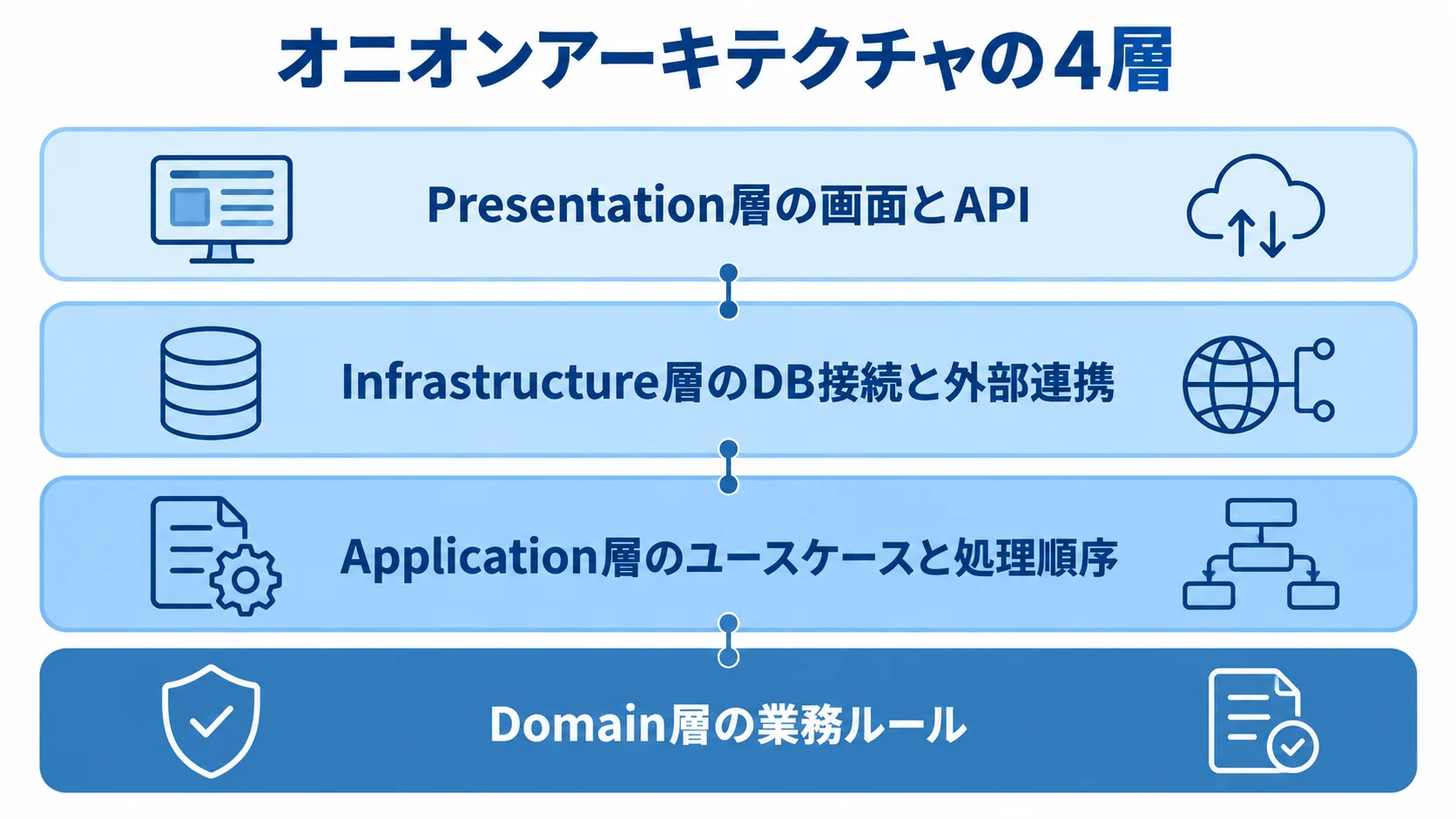 Domain層からPresentation層まで、4つの層と各層の役割を上下に示した図解。