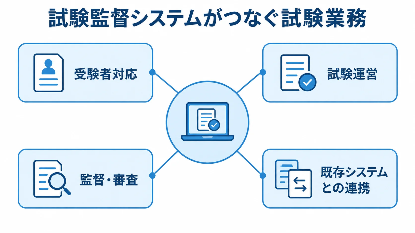 試験監督システムがつなぐ試験業務の全体像 試験監督システムを中心に、受験者対応、試験運営、監督・審査、既存システムとの連携を放射状に示した図。