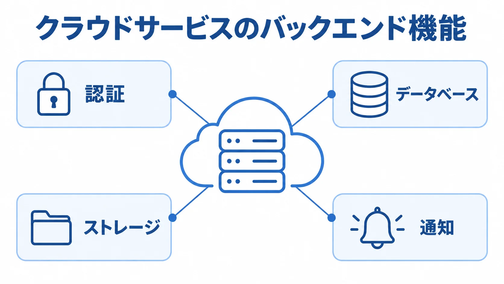 Backend as a Serviceが提供するバックエンド機能 クラウドサービスのバックエンド機能を中心に、認証、データベース、ストレージ、通知を注釈線で示した図。