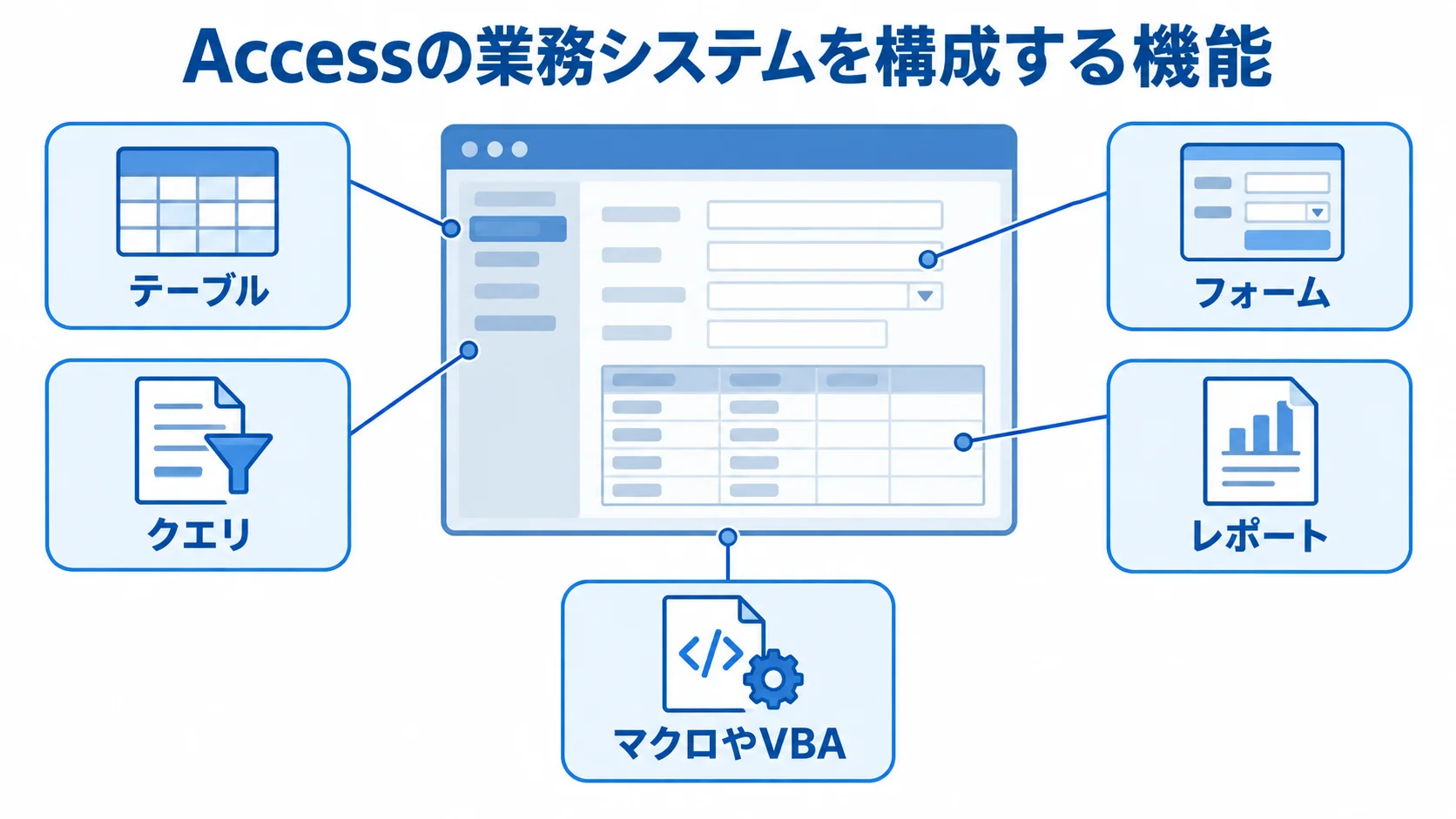 Accessの業務システムを構成する機能を示した図 Accessの業務システムを中心に、テーブル、クエリ、フォーム、レポート、マクロやVBAを示す図。