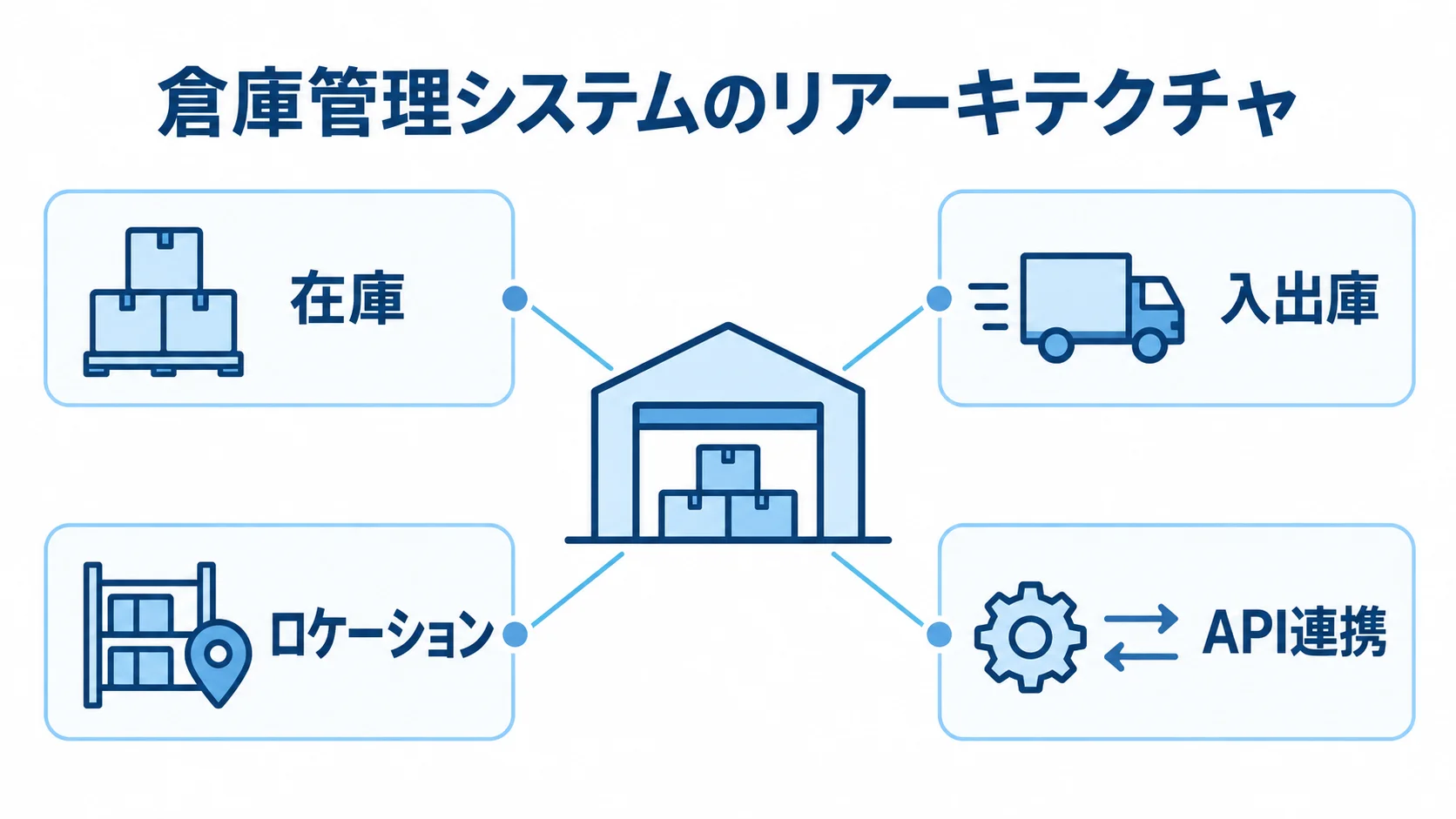倉庫管理システムのリアーキテクチャで分ける在庫、入出庫、ロケーションの機能とAPI連携を示した図解。
