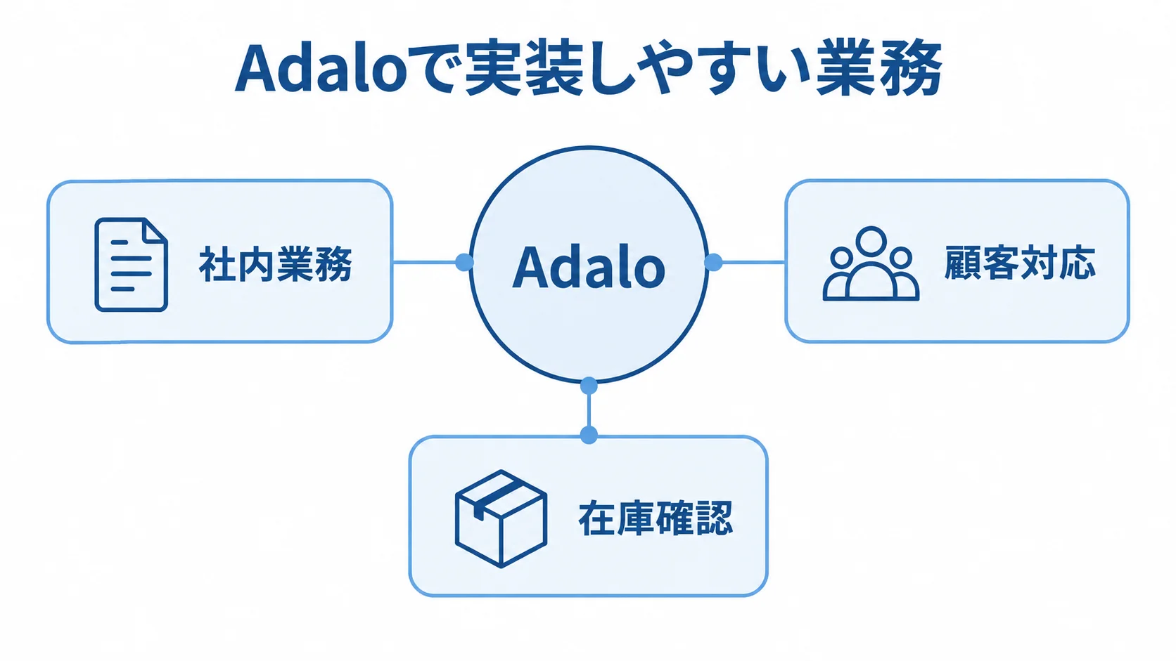 Adaloで実装しやすい業務領域を示す図解 Adaloで実装しやすい業務領域として、社内業務、顧客対応、在庫確認を並べた図解。