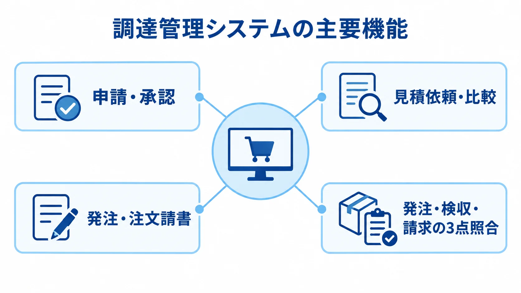 調達管理システムを中心に、申請・承認、見積比較、発注、3点照合を配置した図解。
