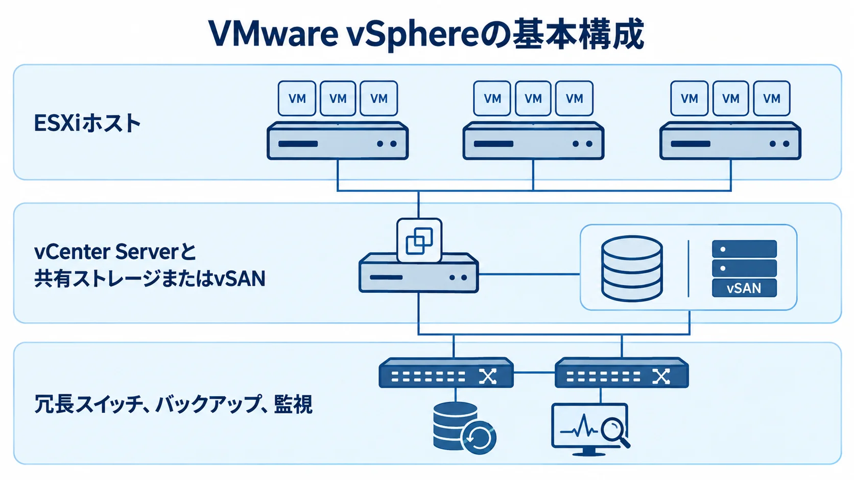 VMware vSphereを構成するホスト・管理と保存・周辺基盤 ESXiホスト、vCenter Serverとストレージ、周辺基盤を上下3層に配置したVMware vSphereの基本構成図。