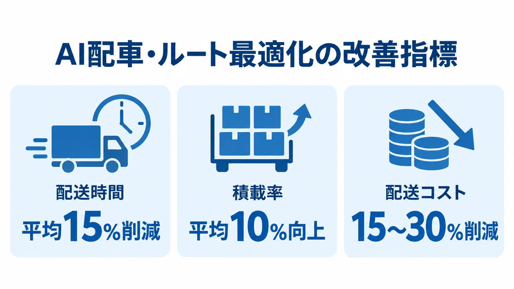 AI配車とルート最適化で報告された改善指標 AI配車・ルート最適化による配送時間の平均15%削減、積載率の平均10%向上、配送コストの15〜30%削減を示す図