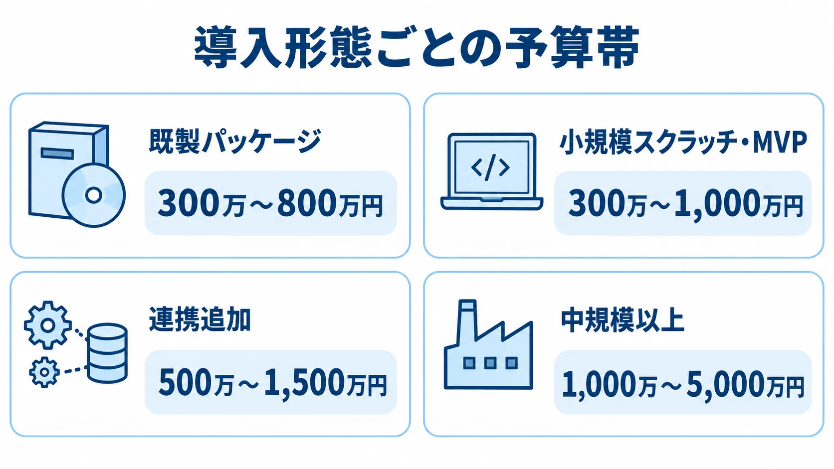 加工実績収集システムの導入形態別予算帯 既製パッケージから中規模以上まで、4つの導入形態と予算帯を並べた図。
