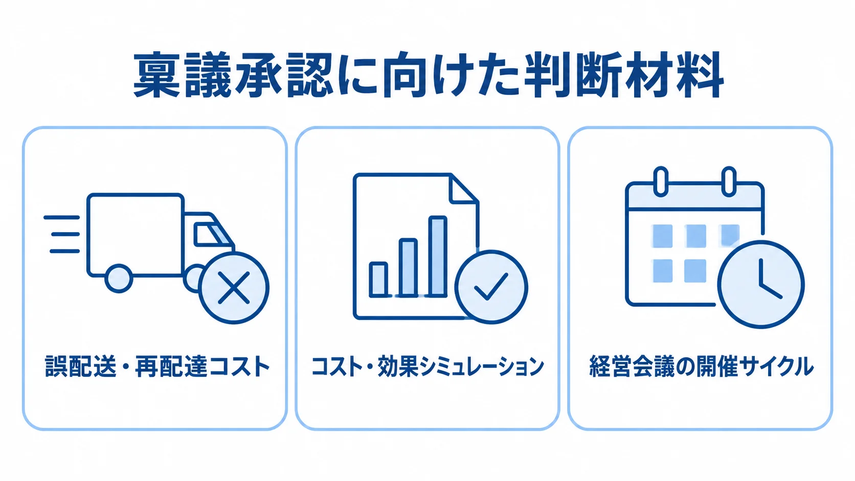 稟議承認に向けた3つの判断材料を示す図 稟議承認に向けて、誤配送・再配達コスト、コスト・効果シミュレーション、経営会議の開催サイクルを並べた図。