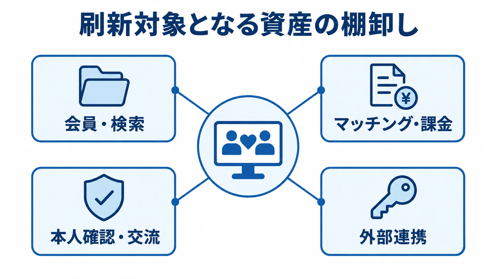 現行マッチングサイトの資産を、会員・検索、マッチング・課金、本人確認・交流、外部連携の4領域に分けた図。