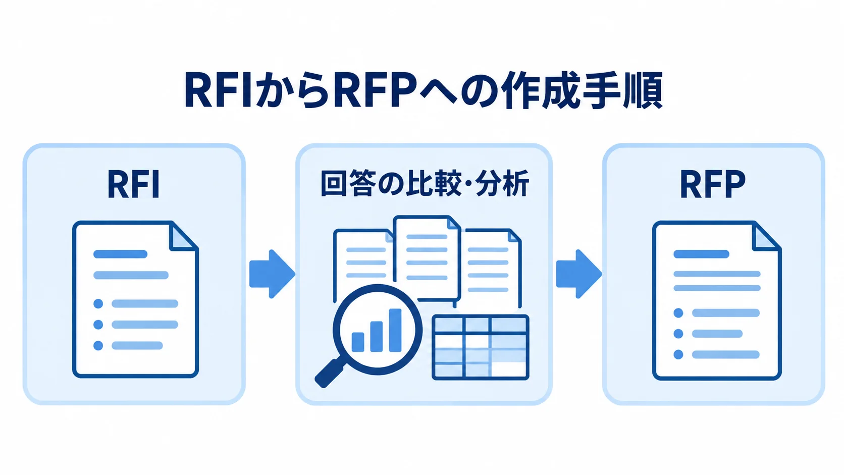 RFIで情報を集め、回答を分析してRFPを作成する流れ RFI、回答の比較・分析、RFPへ進む順序を示した図解。