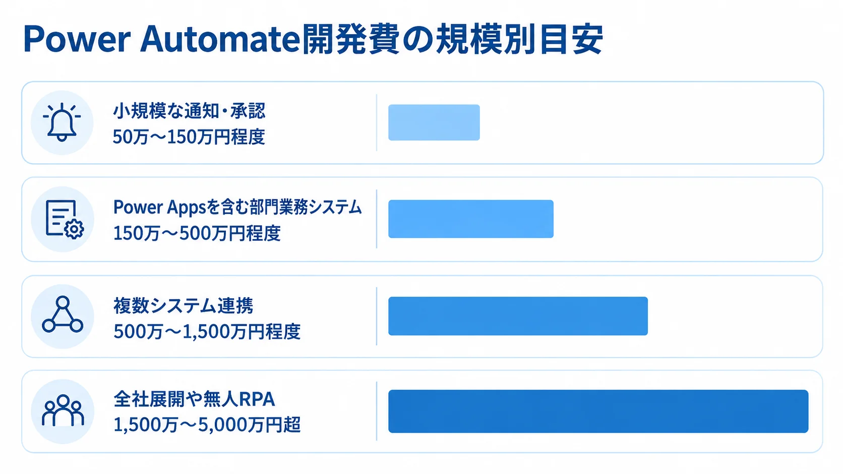 Power Automate開発費の規模別目安を示す横棒図 通知・承認から全社展開まで、開発範囲ごとのPower Automate開発費の推定レンジを横棒で示した図。