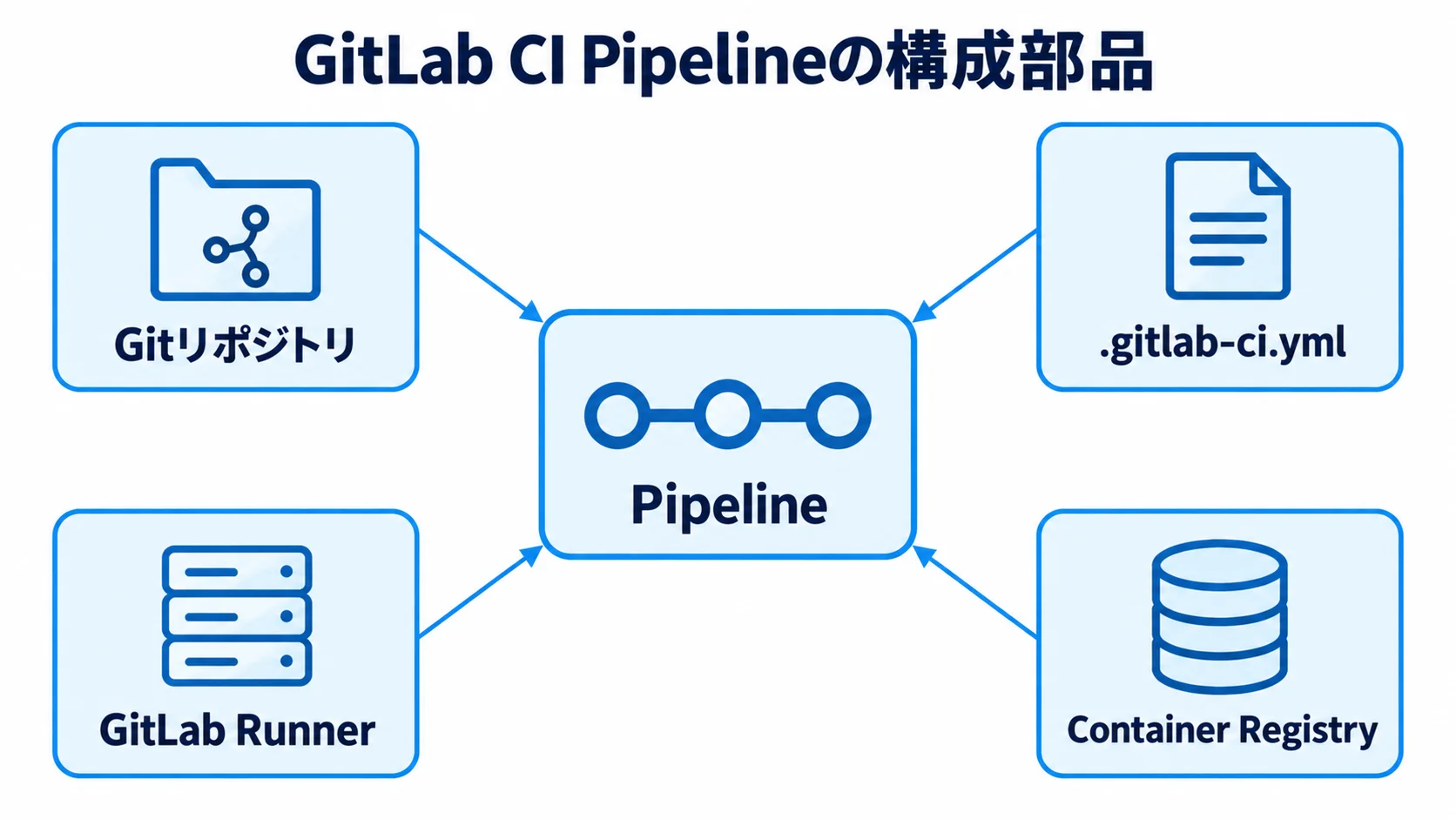 GitLab CI Pipelineを構成する部品の関係 Pipelineを中心にGitリポジトリ、.gitlab-ci.yml、GitLab Runner、Container Registryを配置した図。