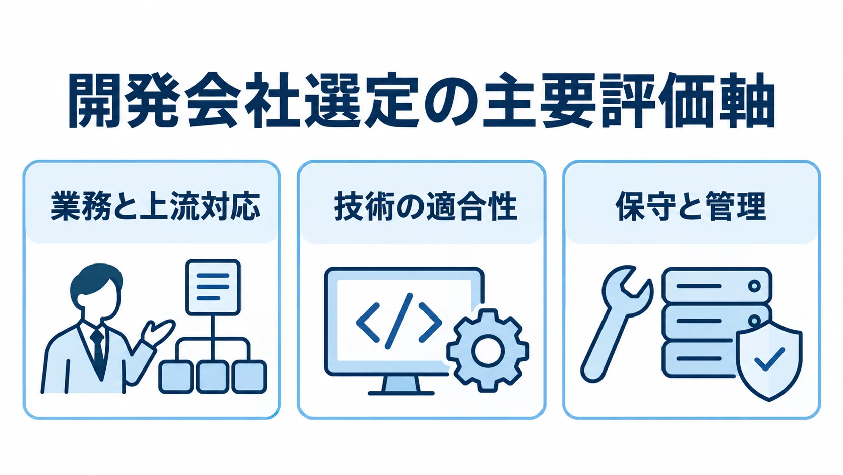 注文管理システム開発会社の主要評価軸 開発会社の選定で見る業務と上流対応、技術の適合性、保守と管理の3軸を示した図