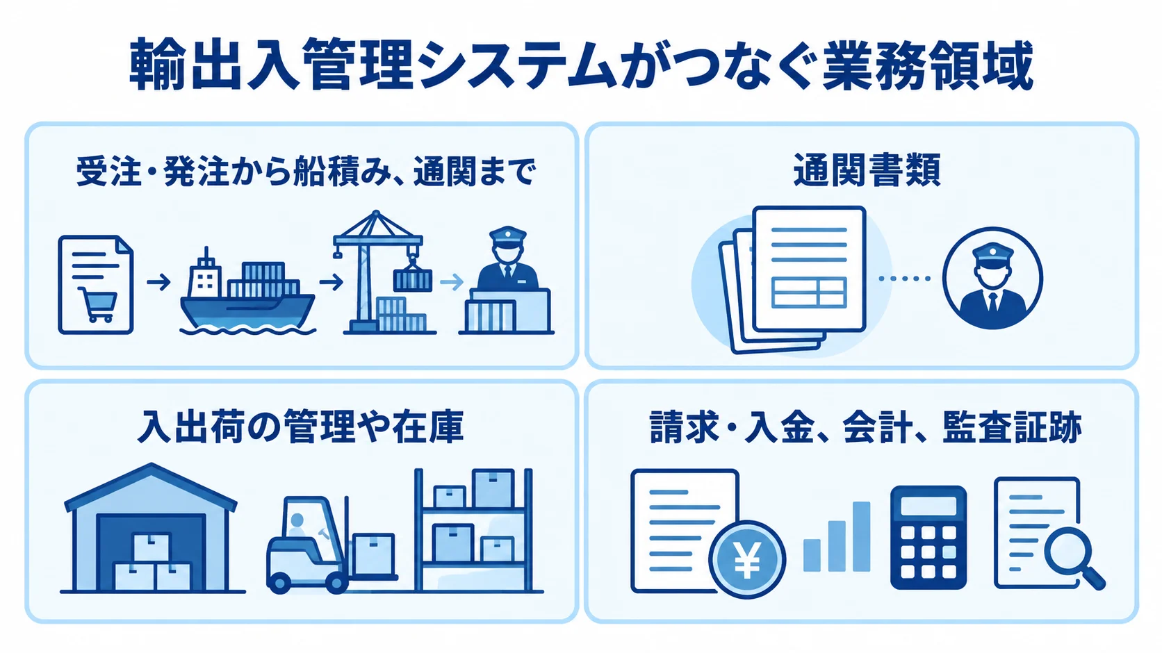 輸出入管理システムが受注・発注から通関までと、書類、在庫、請求・会計、監査証跡を扱う業務領域を4枚のカードで示した図。