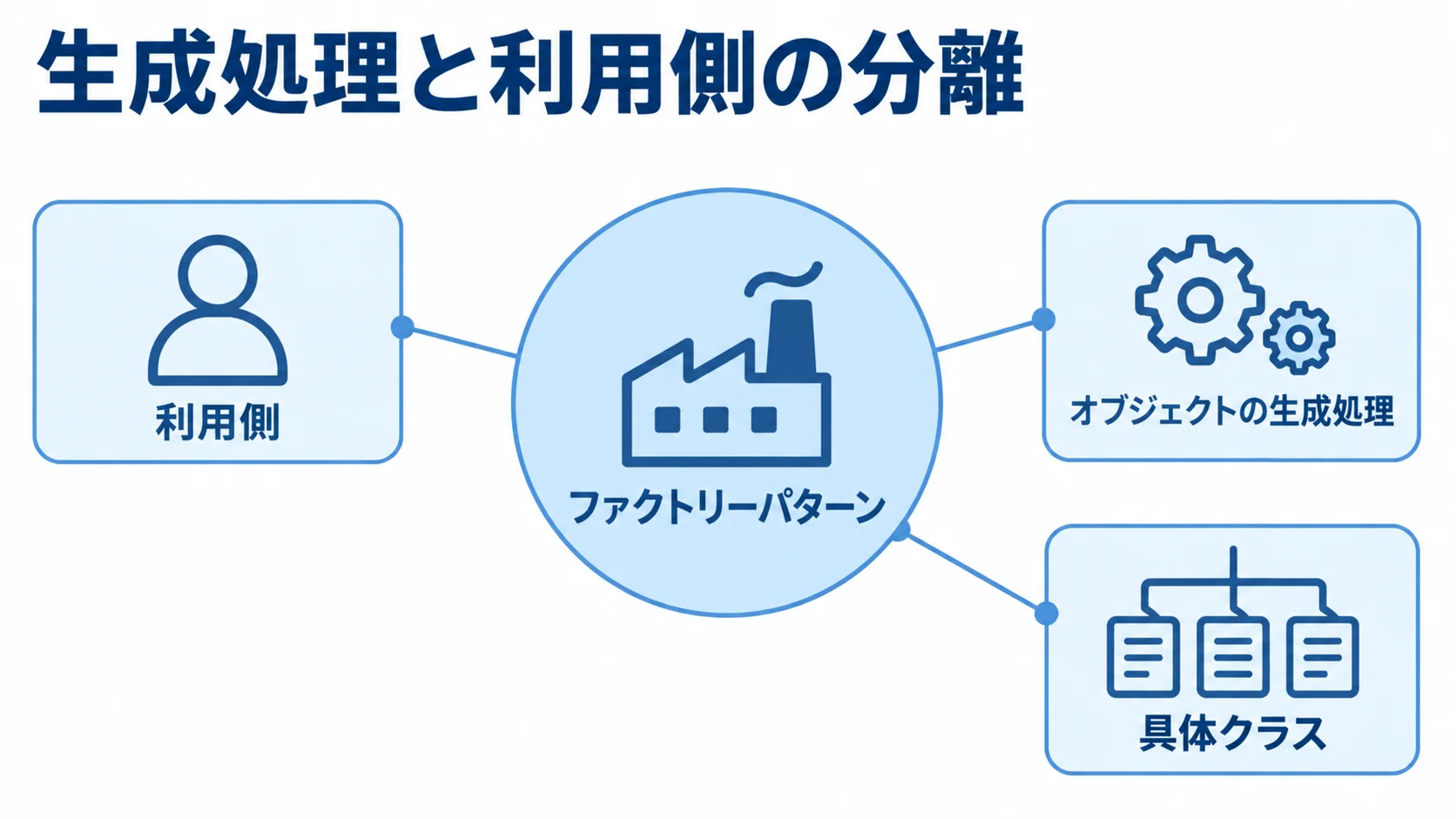 ファクトリーパターンを中央に置き、利用側、オブジェクトの生成処理、具体クラスを注釈線で示した図。