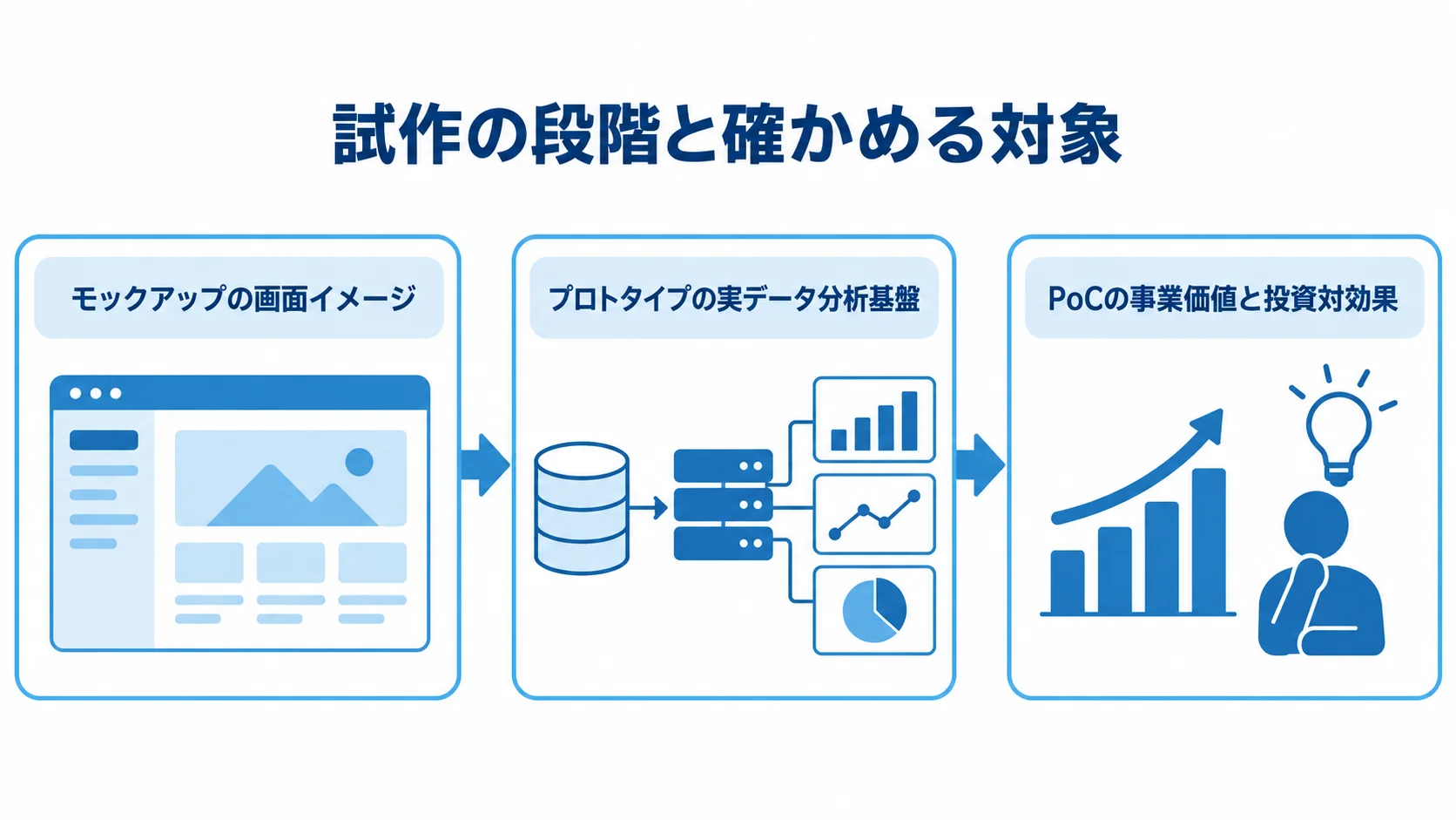 試作段階ごとに異なる検証対象を示した図 モックアップ、プロトタイプ、PoCを、画面イメージ、実データ分析基盤、事業価値と投資対効果の3段階で示す図。