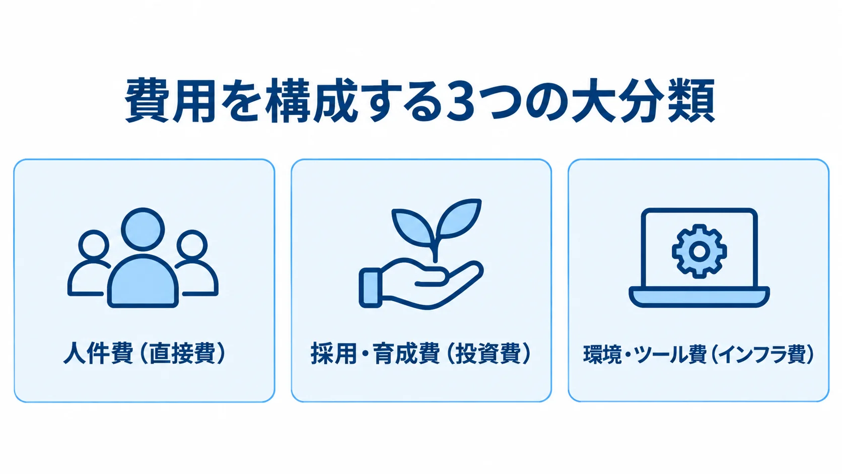 開発チーム構築費用を人件費、採用・育成費、環境・ツール費の3分類に整理した図。