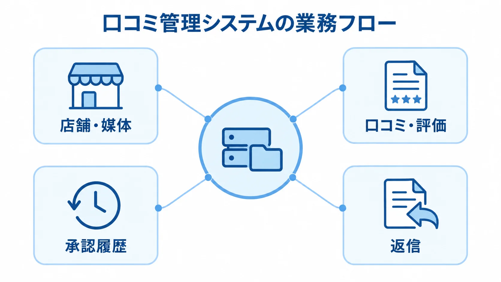 口コミ管理システムと業務要素の関係を示す図 口コミ管理システムを中心に、店舗・媒体、口コミ・評価、返信、承認履歴を示した図。