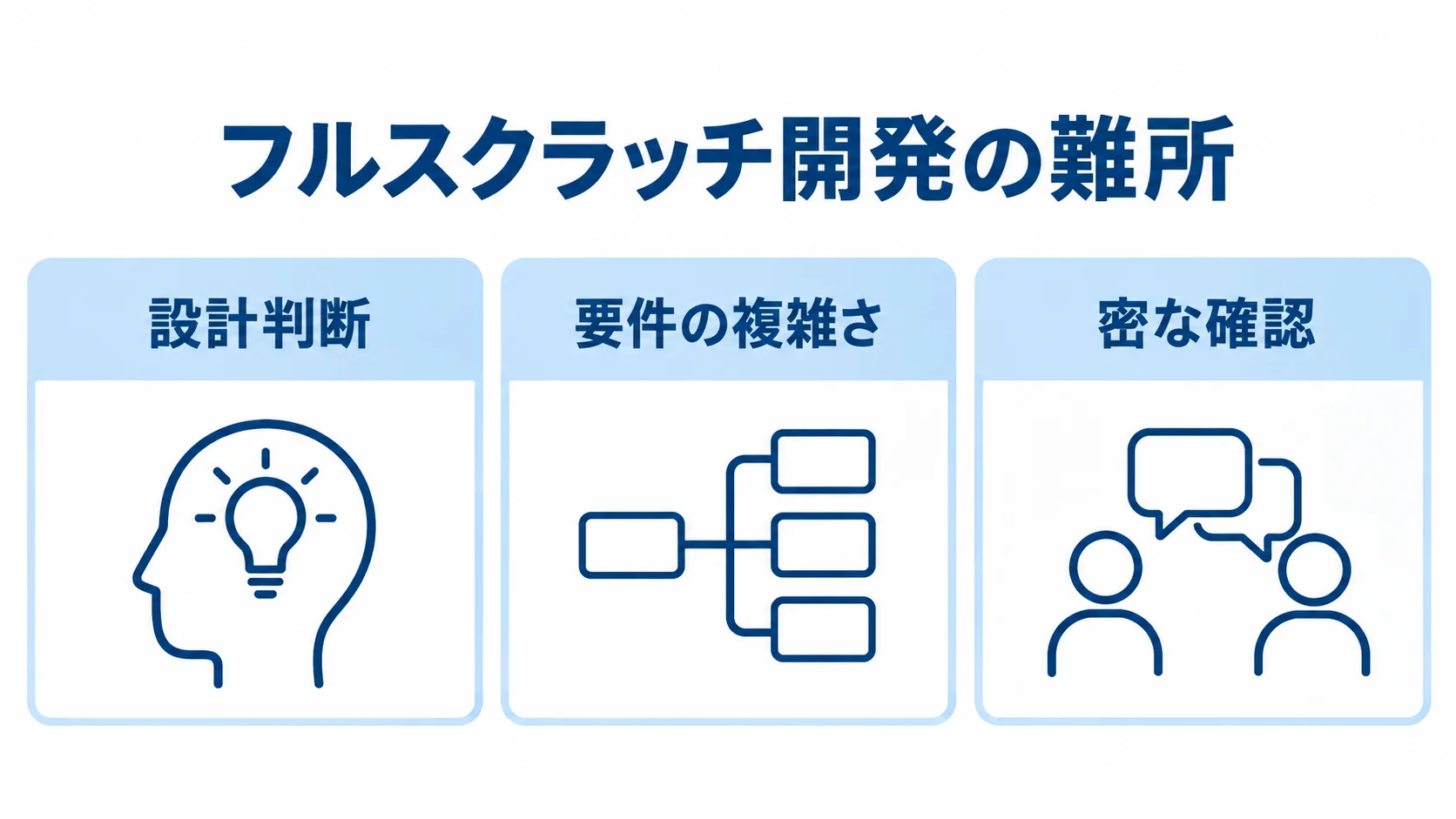 フルスクラッチ開発に伴う3つの難所 フルスクラッチ開発で重要になる設計判断、要件の複雑さ、密な確認を3枚のカードで示した図。