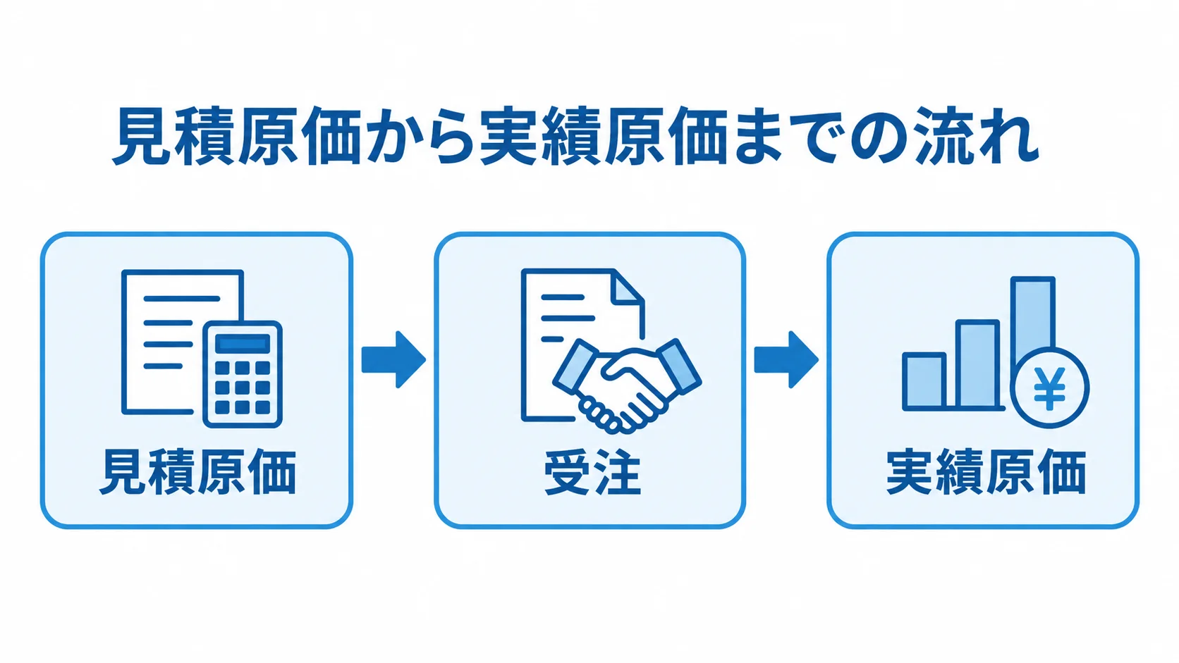 見積原価・受注・実績原価の流れを示す図 見積原価から受注を経て実績原価を確認する流れ図