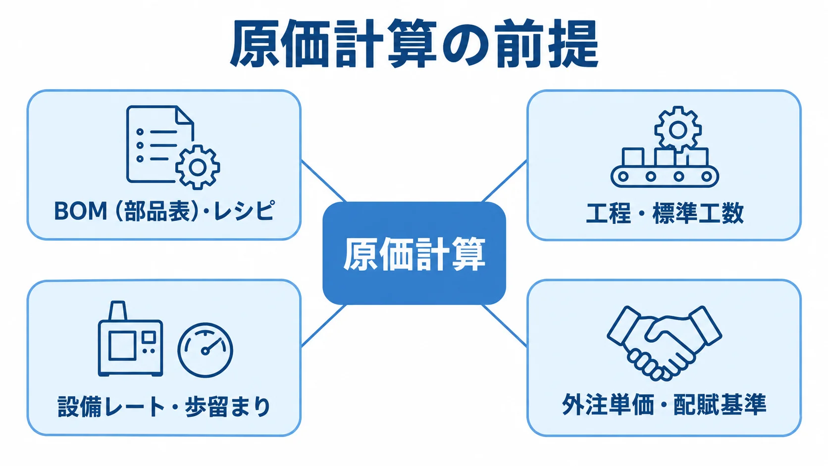 原価計算に使う前提項目の図解 原価計算を中心に、BOMや工程、設備レート、外注単価などの前提を示す図。