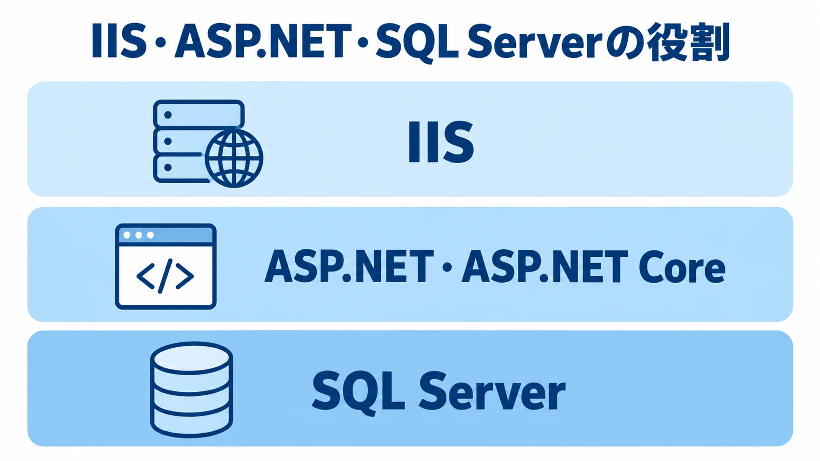 IIS・ASP.NET・SQL Serverの役割を示す構成図 IIS、ASP.NET・ASP.NET Core、SQL Serverを上下3層に配置した構成図