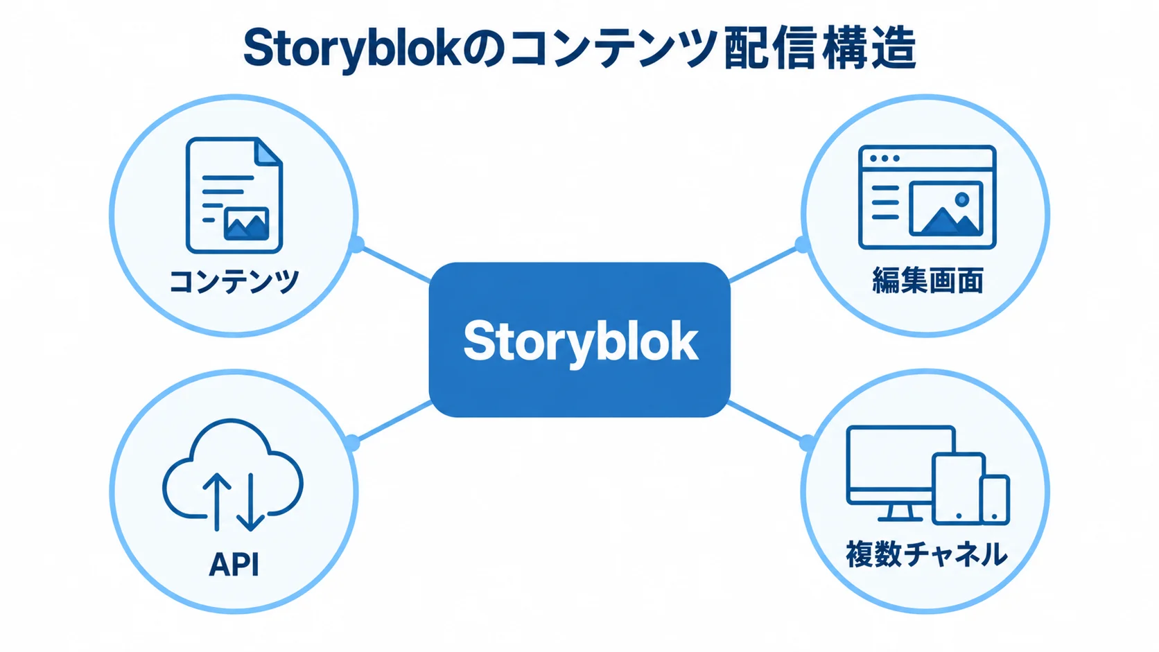 Storyblokを中心に、コンテンツ、編集画面、API、複数チャネルを結んだ構造図。