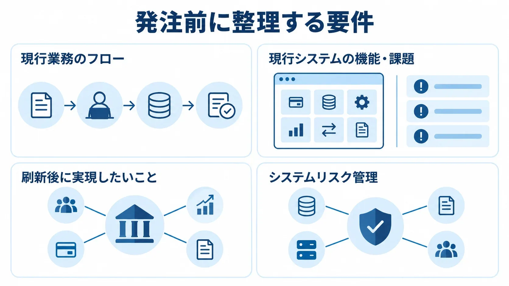 勘定系システムの発注前に整理する4つの要件 現行業務、現行システム、刷新後の目標、システムリスク管理を整理する4つのカード図。