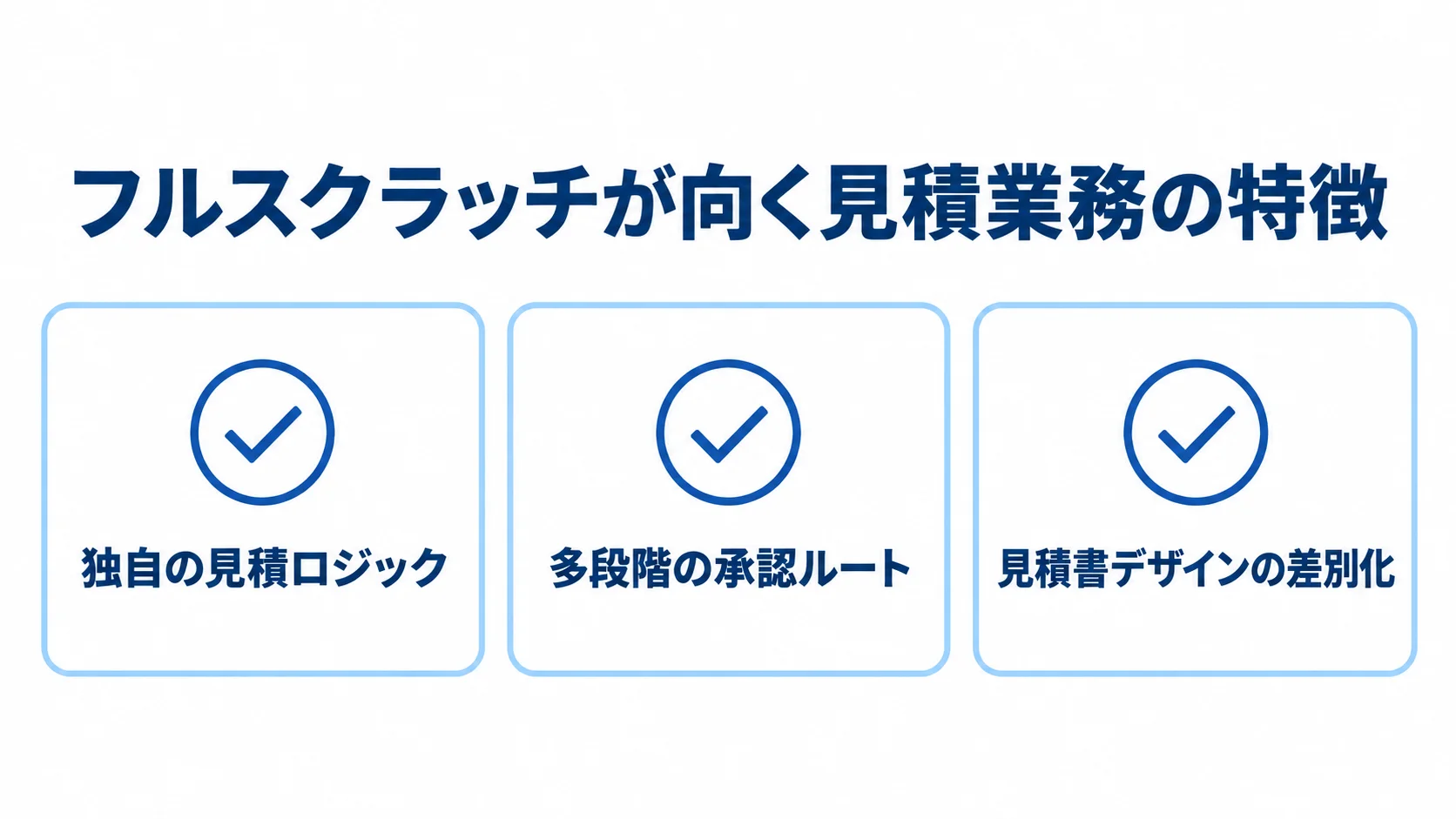 独自の見積ロジック、多段階の承認ルート、見積書デザインの差別化をカードで示した図解。