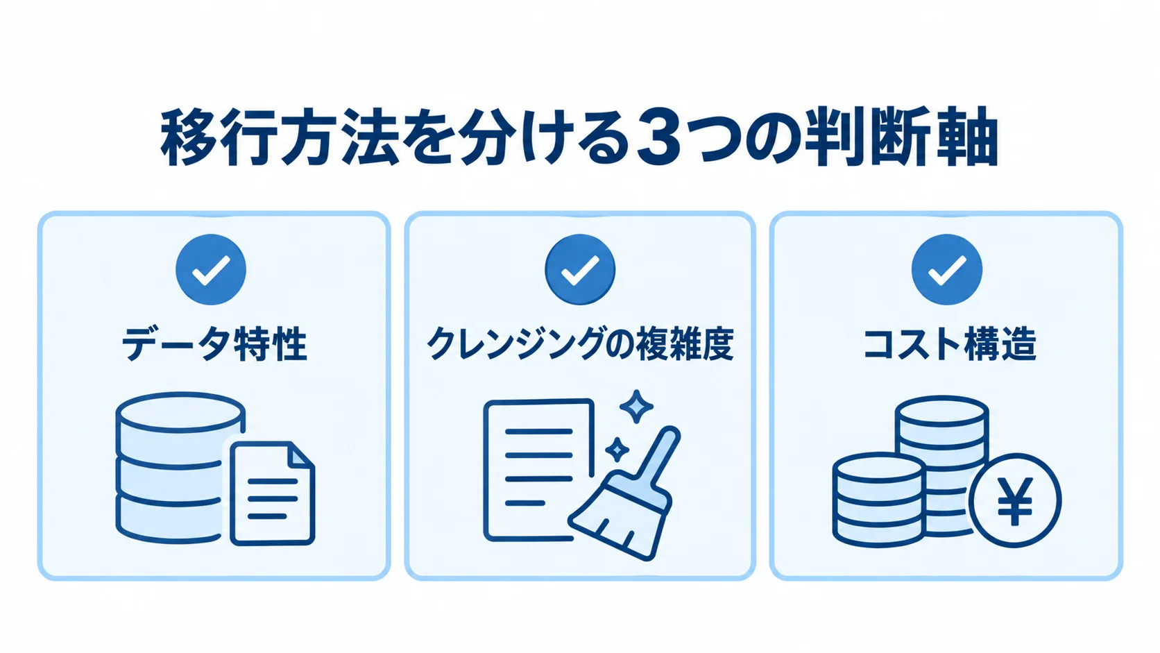 既製ETLとオーダーメイド開発の判断軸 データ特性、クレンジングの複雑度、コスト構造を並べた移行方法の判断軸の図