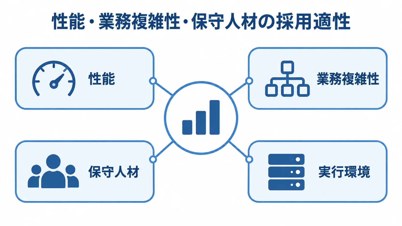 Phalconの採用適性を判断する4つの観点 Phalconの採用適性を、性能、業務複雑性、保守人材、実行環境の4つの観点で示した図解。