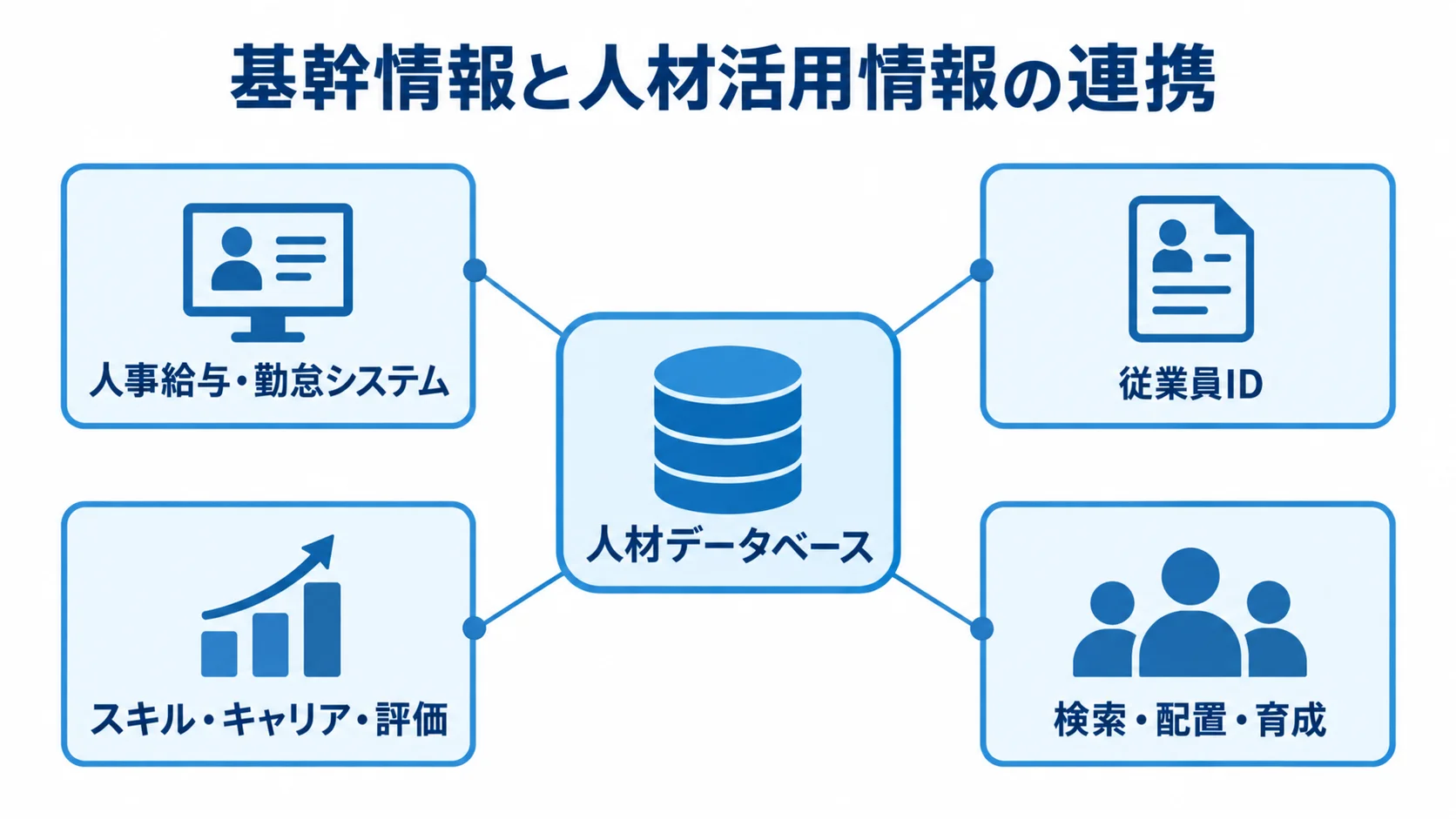 人事給与・勤怠システムと人材活用情報が従業員IDを介して人材データベースにつながる図
