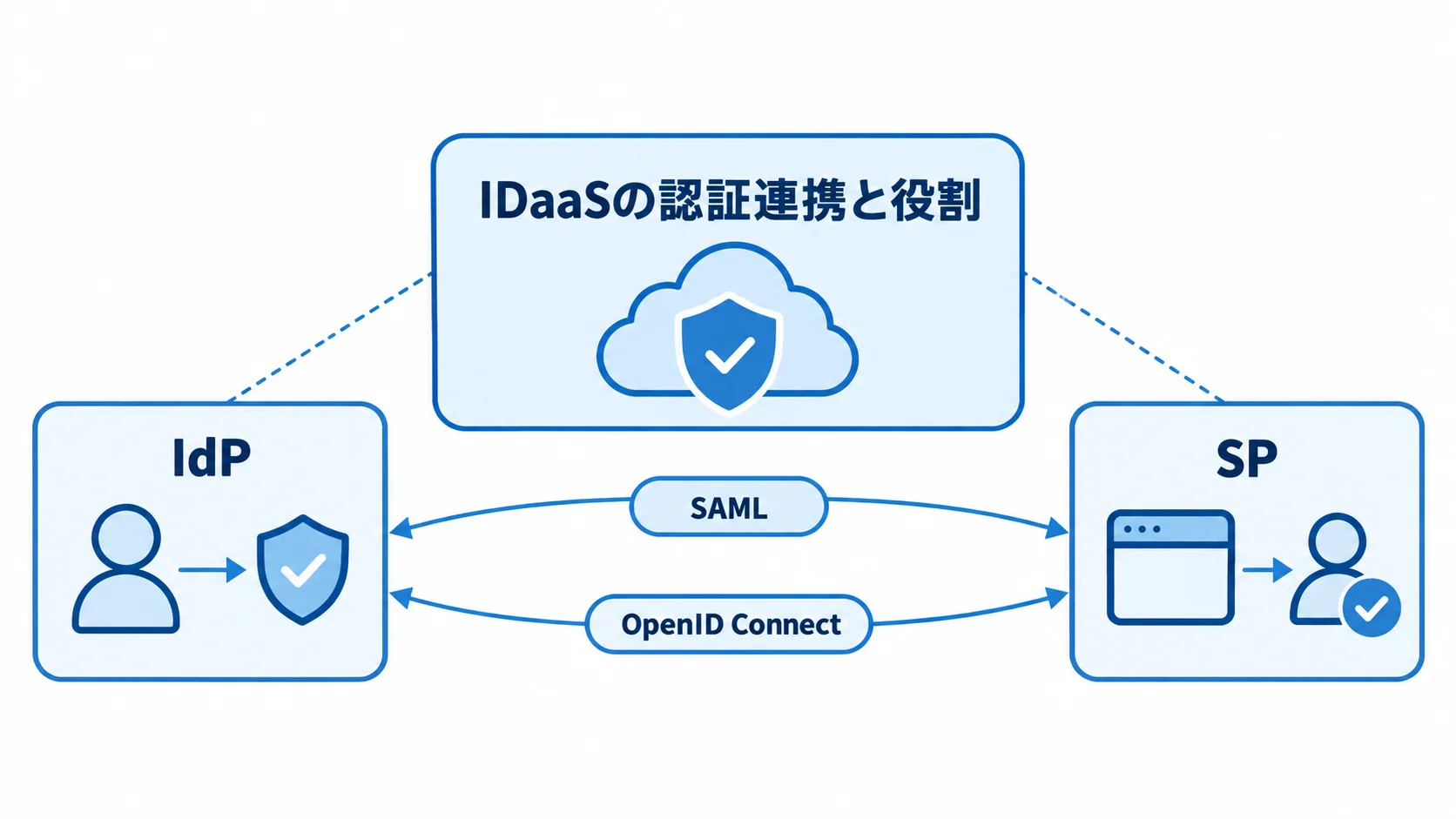 IDaaSにおけるIdP・SPと標準プロトコルの関係 IDaaSを中心にIdPとSPがSAMLやOpenID Connectで連携する関係図
