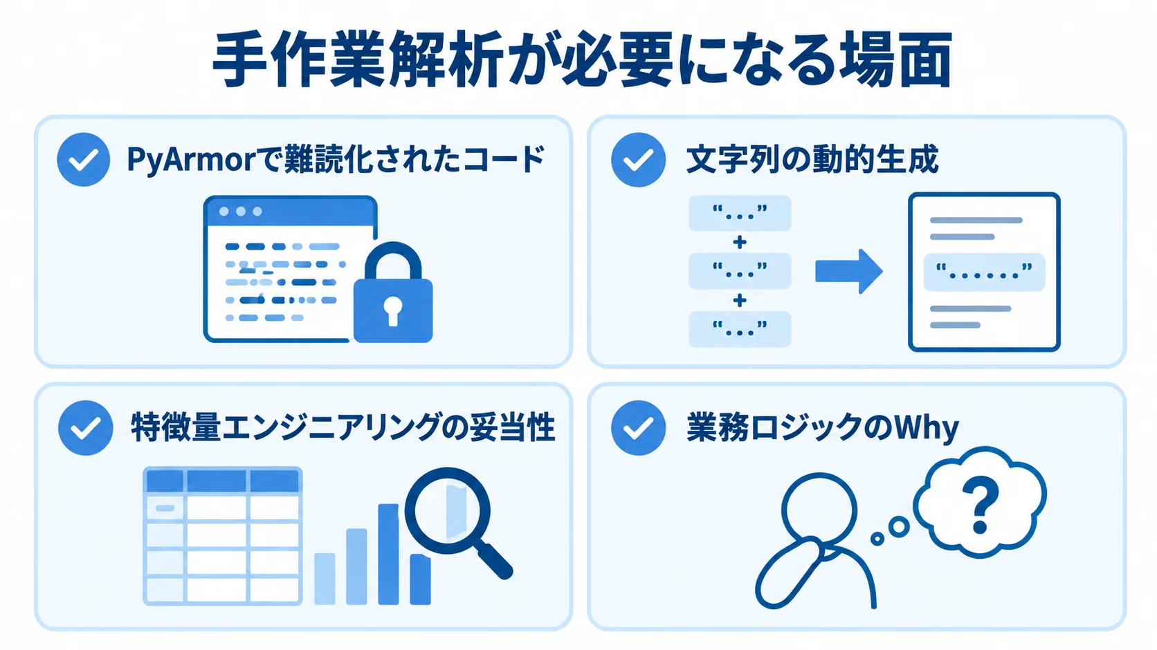 難読化コード、動的生成、機械学習の特徴量、業務ロジックのWhyを手作業解析で確認する場面を示した図。