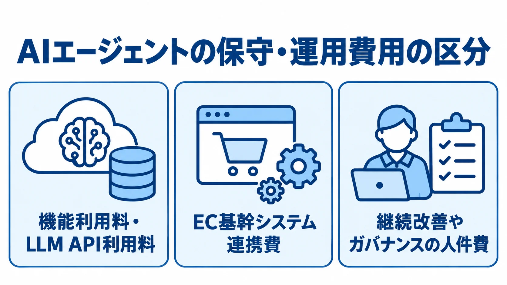 小売・EC向けAIエージェントの保守・運用費用を構成する項目 AIエージェントの保守・運用費用を、機能利用料・LLM API利用料、システム連携費、継続改善やガバナンスの人件費に分けた図。