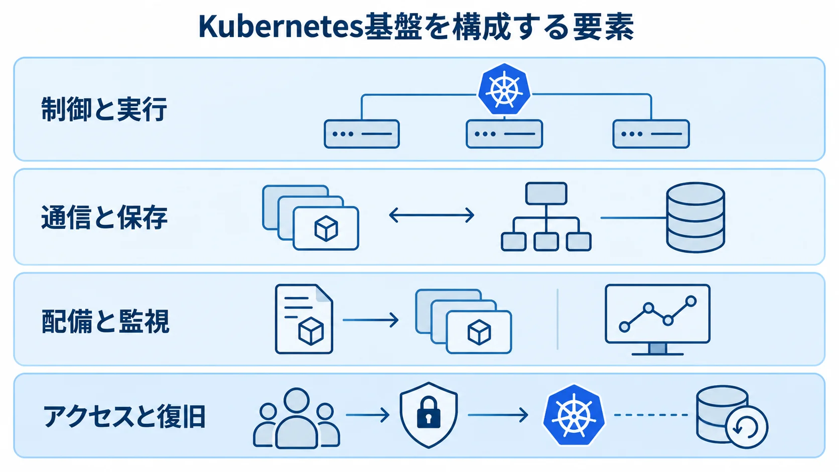 Kubernetes基盤を構成する機能領域を示す図 Kubernetes基盤の機能を、制御と実行からアクセスと復旧まで4層で示した図