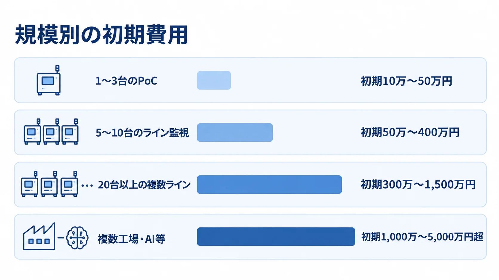 設備規模別の初期費用レンジ 設備規模ごとの初期費用の目安を4段階の横棒で示した図。