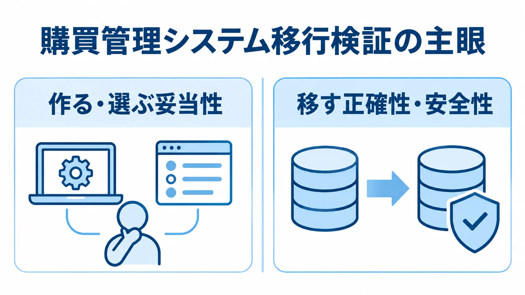 システムを作る・選ぶ妥当性を確かめるPoCと、移す正確性・安全性を確かめる移行検証を左右で比べた図解。