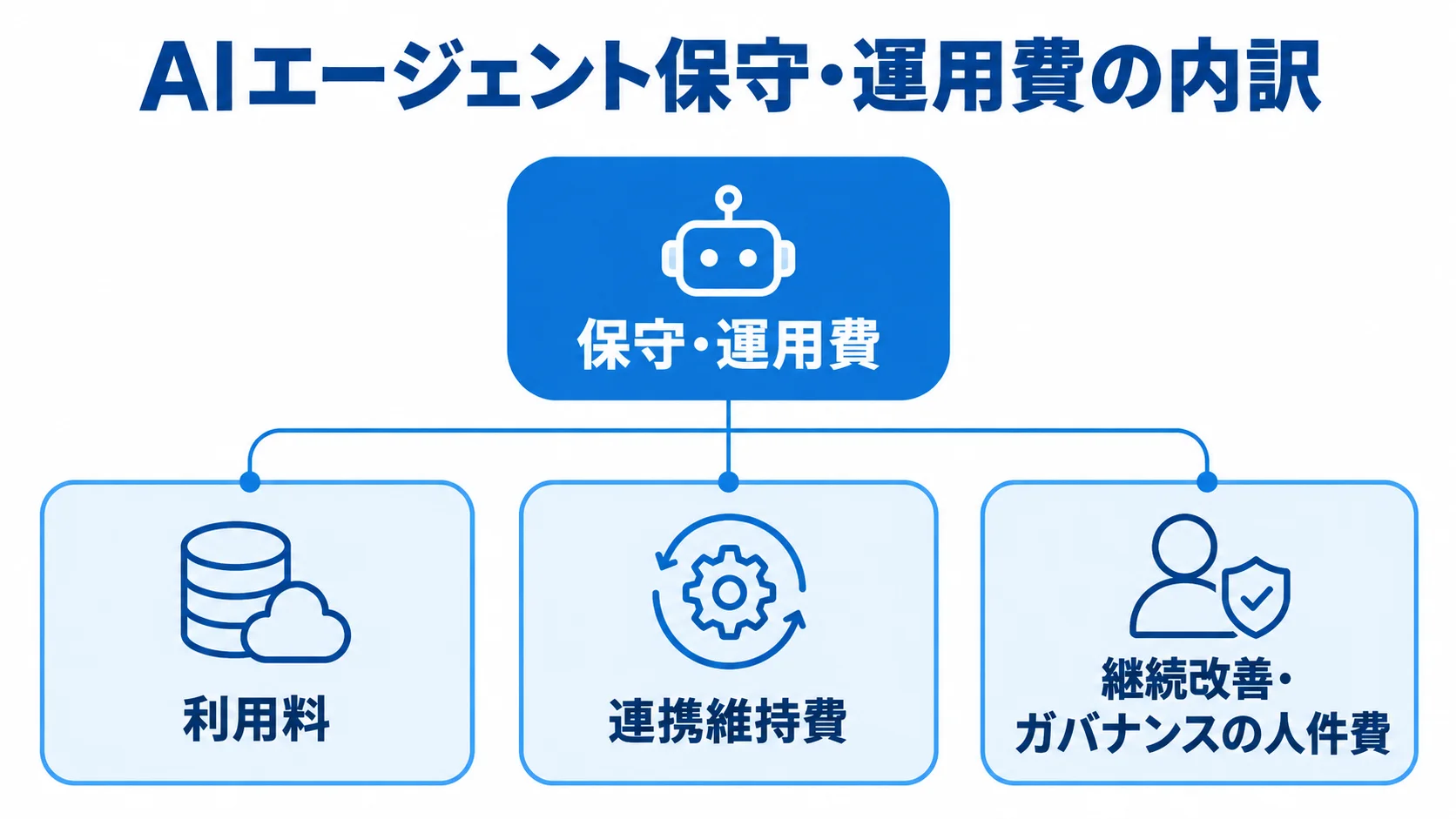 AIエージェント保守・運用費の3つの構成要素 AIエージェントの保守・運用費を、利用料、連携維持費、継続改善・ガバナンスの人件費に分けた図。