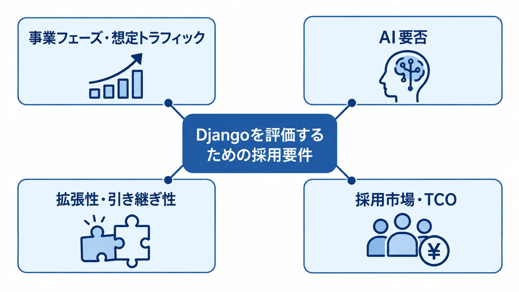 Djangoの採用要件の全体像 Djangoの採用要件を、事業フェーズやAI要否、拡張性など4つのまとまりで示した図