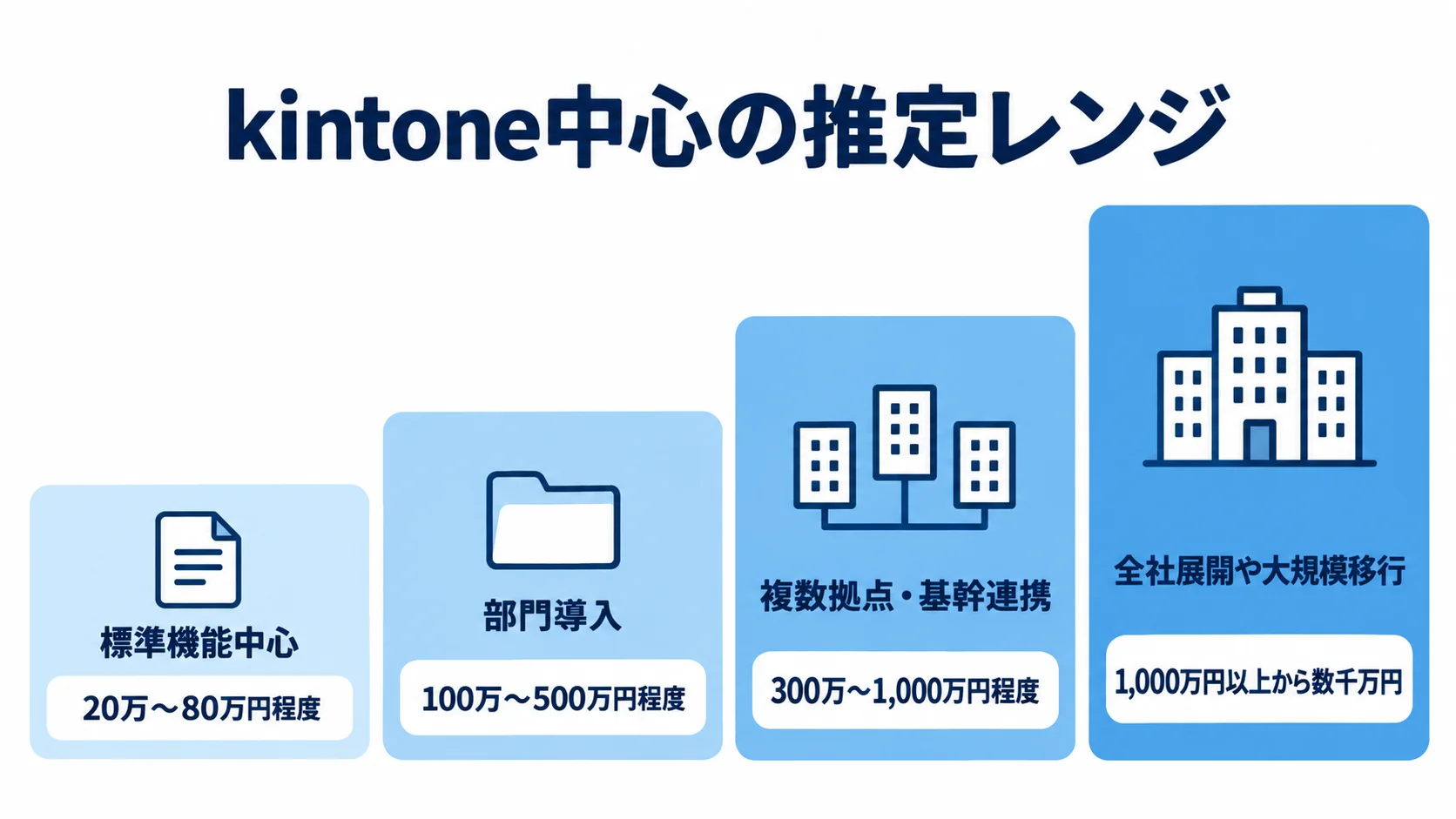 標準機能中心から全社展開まで、kintone開発の規模別推定費用を4段階で示した図。
