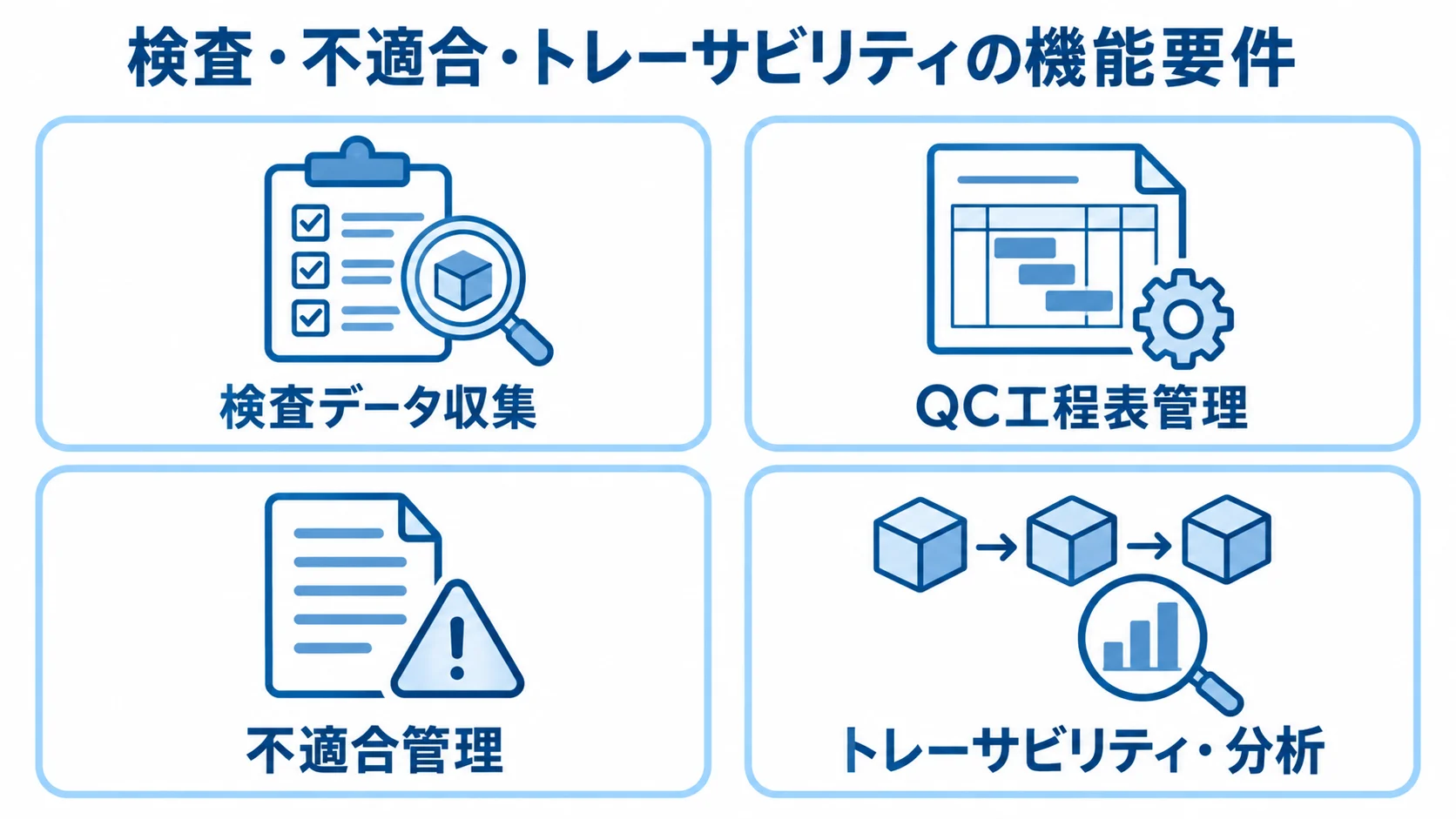 品質管理システムで整理する4つの機能領域 品質管理システムの機能要件を、検査データ収集、QC工程表管理、不適合管理、トレーサビリティ・分析の4カードで示した図。