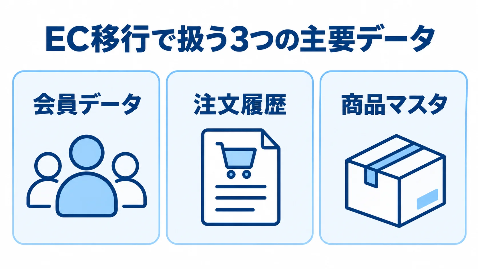 EC移行における3種類の主要データ 会員データ、注文履歴、商品マスタを並べたEC移行設計の図解。